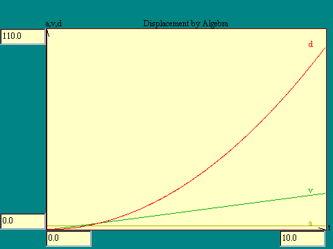 Displacement by Algebra