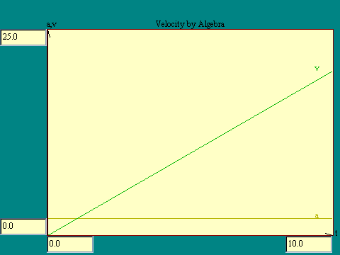 Velocity by Algebra