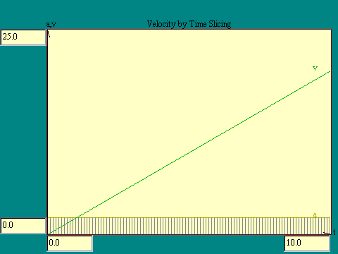 Velocity by Time Slicing