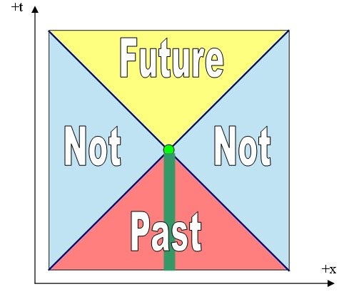 Relativistic picture of 'now'