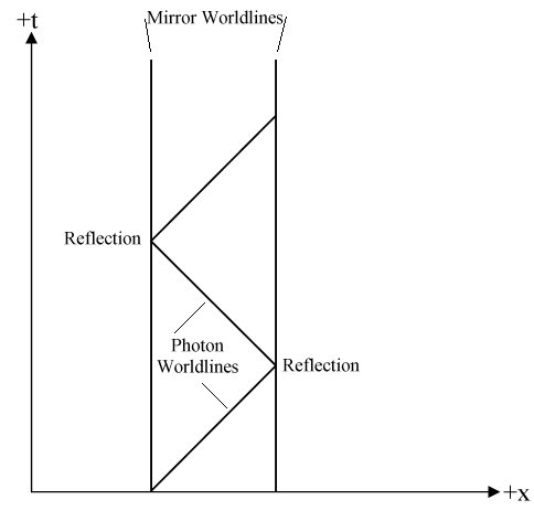 Mirrors and Photon